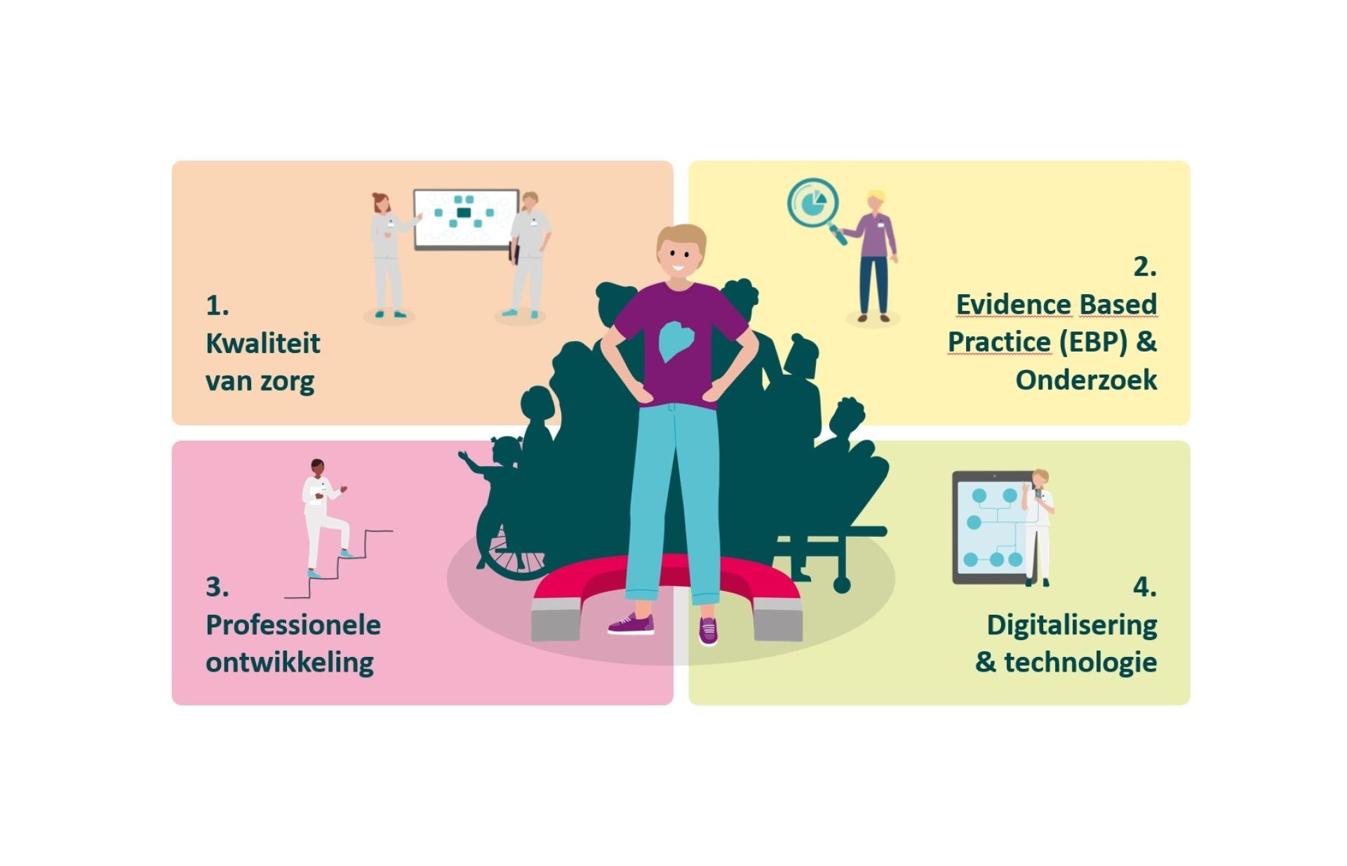 Een plaatje met de namen van de 4 councils en per council een bijpassende tekening 