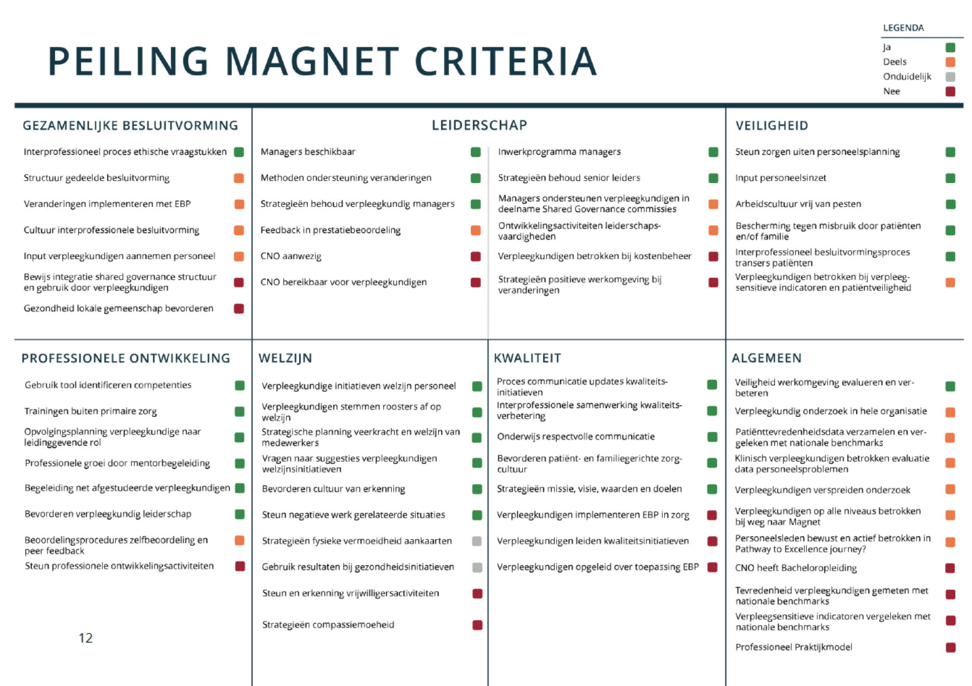 Afbeelding met 8 tabellen waarin wordt aangegeven hoe Treant scoort op de verschillende magneetcriteria.