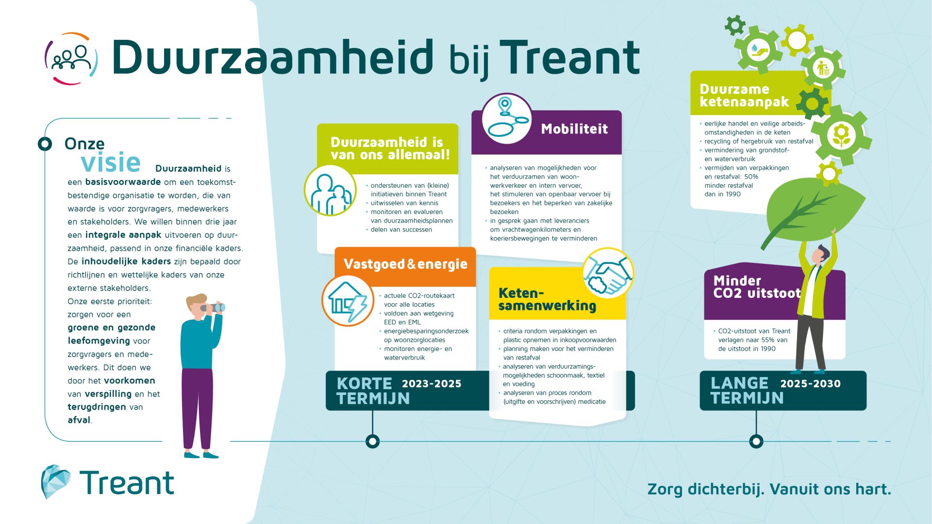 infographic duurzaamheid bij Treant